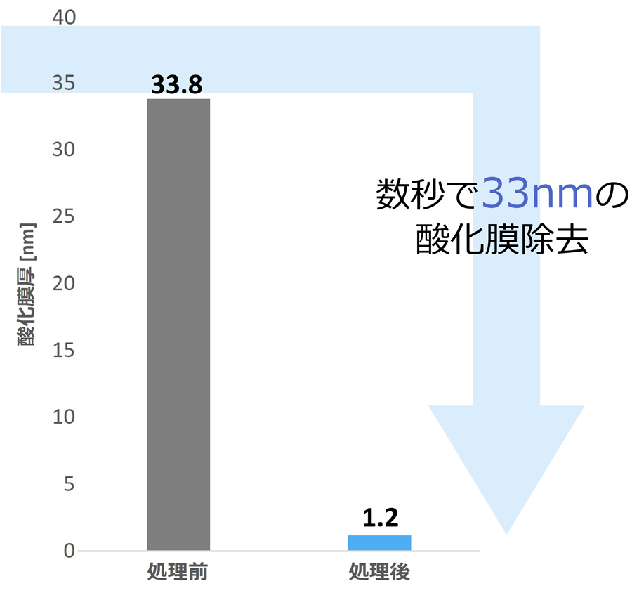酸化膜厚の変化［無酸素銅(C1020)]
