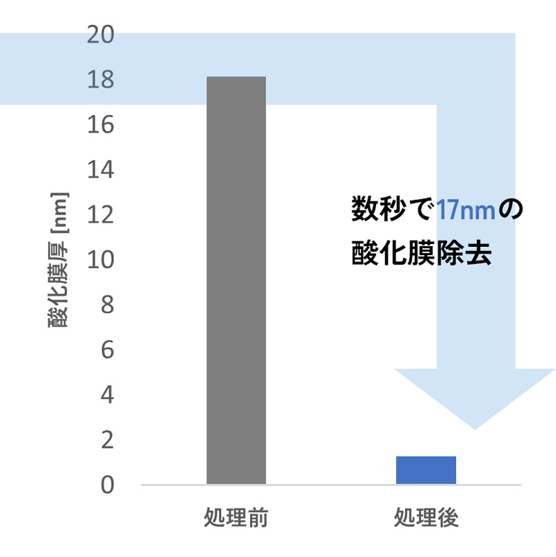 酸化膜厚の変化［無酸素銅(C1020)]