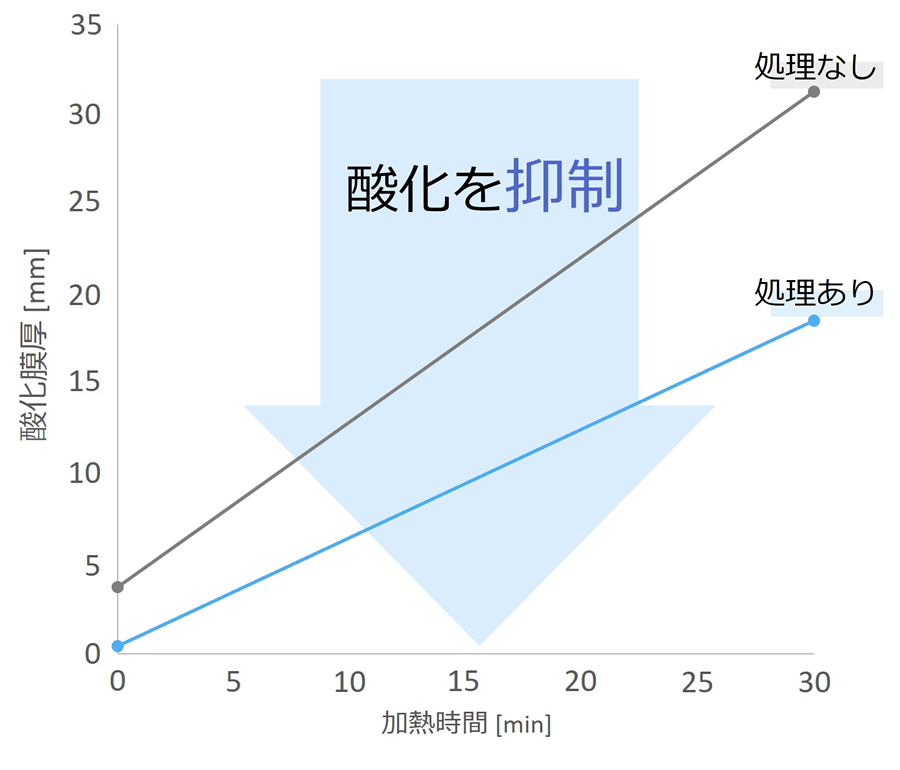 耐酸化性　200℃, 30分加熱後[無酸素銅(C1020)]