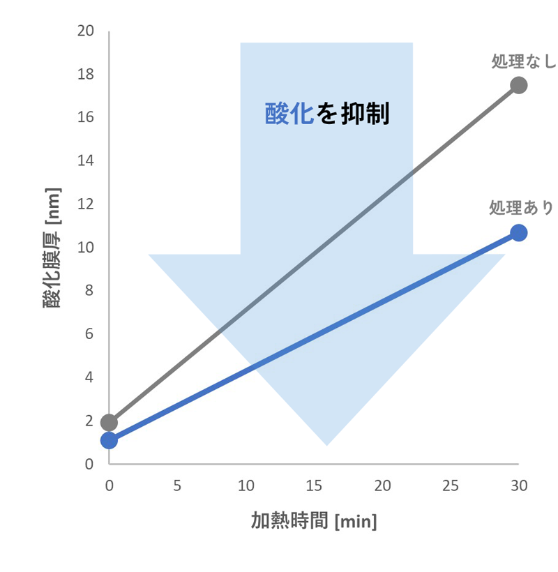 耐酸化性　200℃, 30分加熱後[無酸素銅(C1020)]