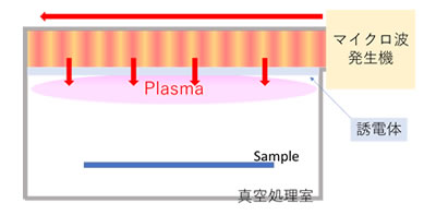表面波プラズマ（SWP)の生成概要